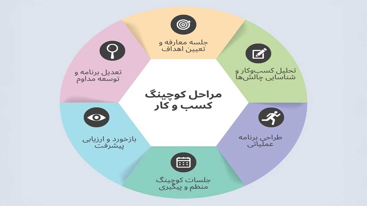 مراحل بیزینس کوچینگ